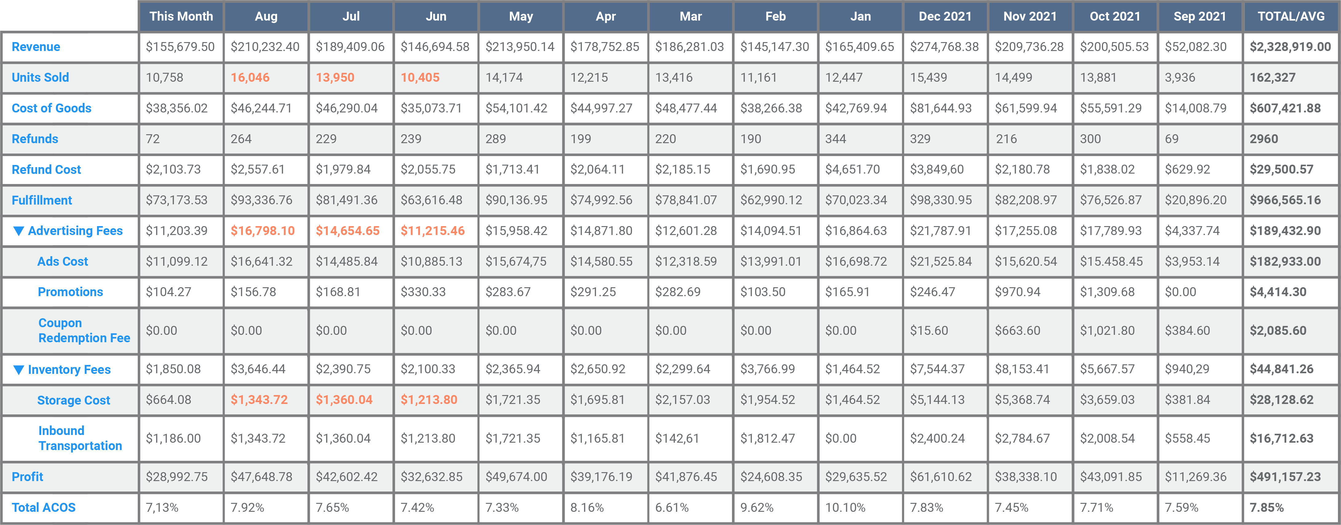 Optiseller : Protect Your Profit Margins From  Seller Fee Increases