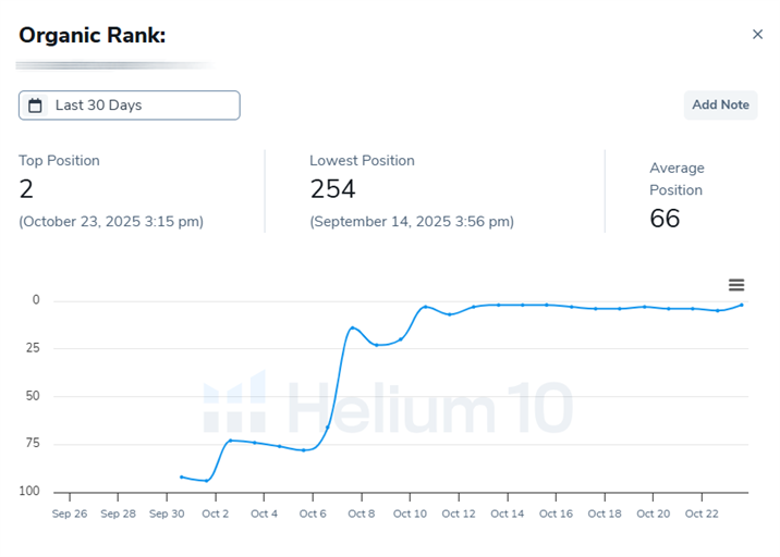 Helium 10 organic rank chart over 30 days: top position 2, lowest position 254, average position 66
