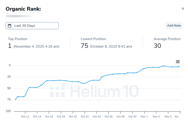 Helium 10 organic rank chart over 30 days: top position 1, lowest position 75, average position 30
