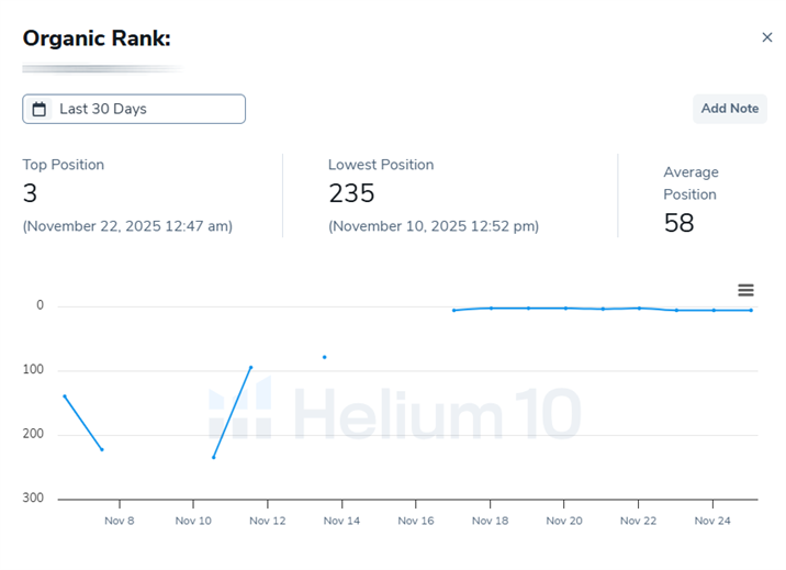 Helium 10 organic rank chart over 30 days: top position 3, lowest position 235, average position 58
