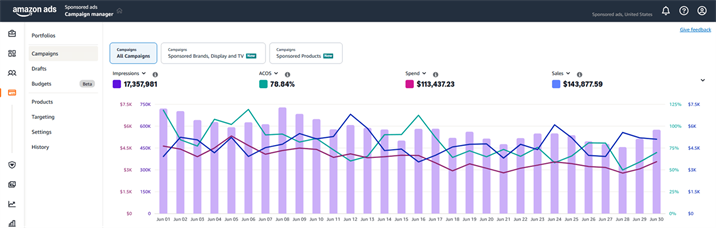 Amazon Ads campaign manager before optimization, June: 78.84% ACOS, $113,437.23 spend, $143,877.59 sales