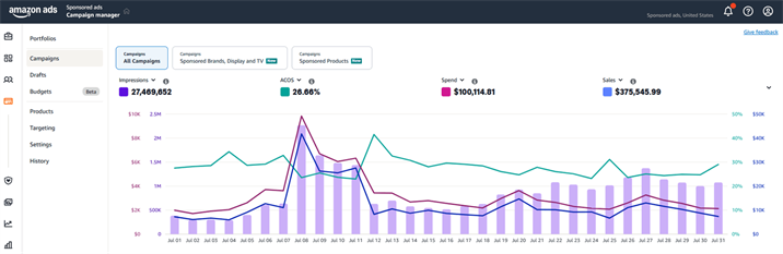Amazon Ads campaign manager after optimization, July: 26.66% ACOS, $100,114.81 spend, $375,545.99 sales